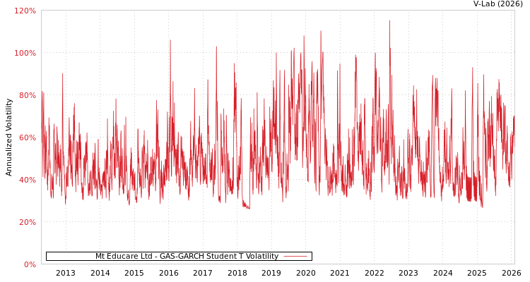graph of Mt Educare Ltd GAS-GARCH-T