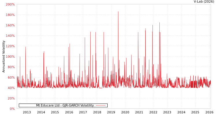 graph of Mt Educare Ltd GJR-GARCH
