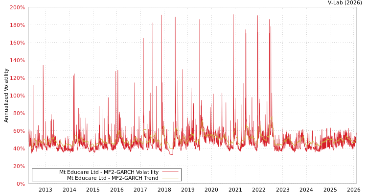 graph of Mt Educare Ltd MF2-GARCH