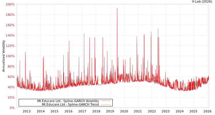 graph of Mt Educare Ltd SGARCH