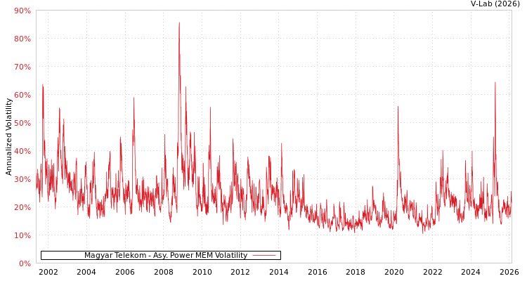 graph of Magyar Telekom APMEM