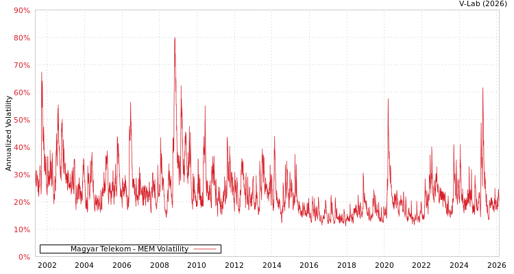 graph of Magyar Telekom MEM