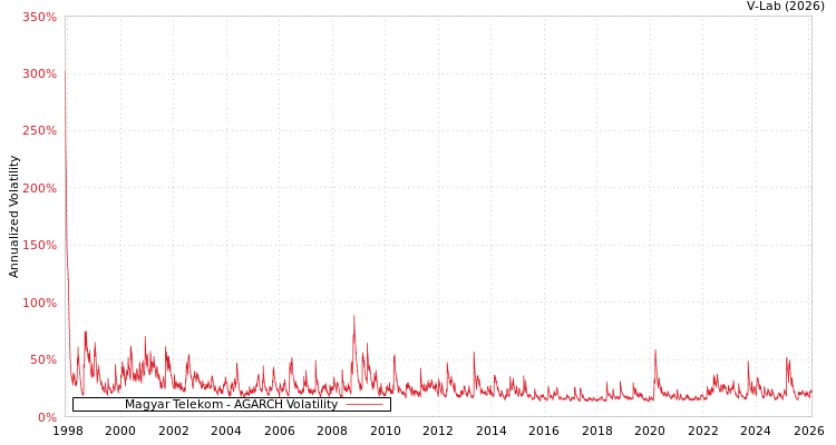 graph of Magyar Telekom AGARCH
