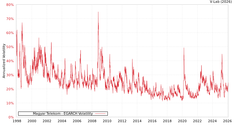 graph of Magyar Telekom EGARCH
