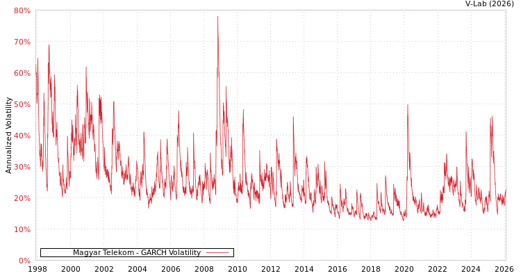 graph of Magyar Telekom GARCH