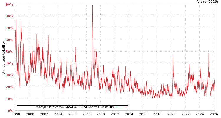 graph of Magyar Telekom GAS-GARCH-T