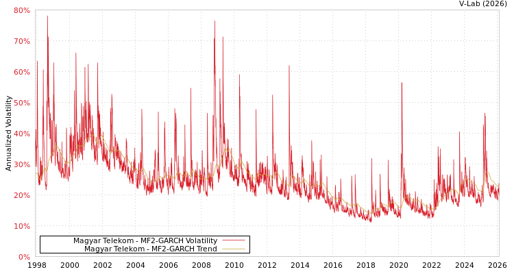 graph of Magyar Telekom MF2-GARCH