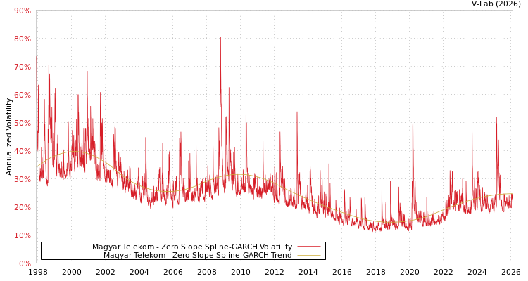 graph of Magyar Telekom S0GARCH