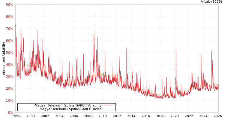 graph of Magyar Telekom SGARCH