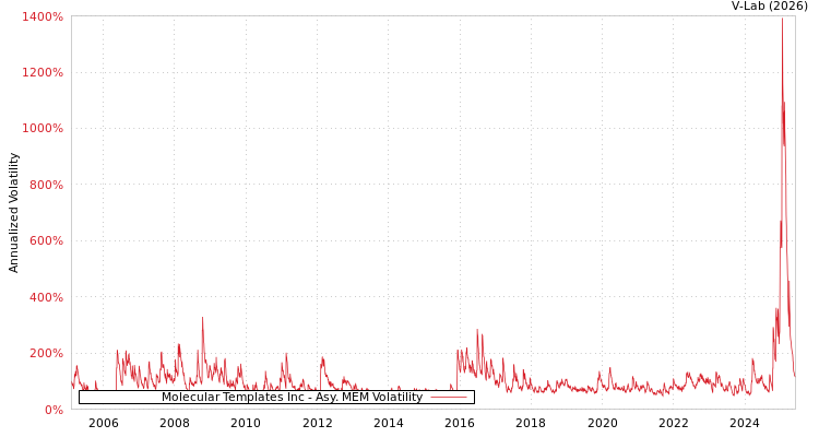 graph of Molecular Templates Inc AMEM