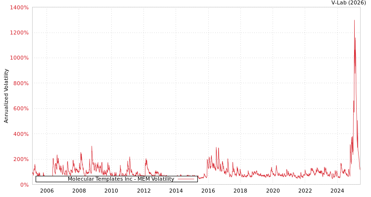 graph of Molecular Templates Inc MEM