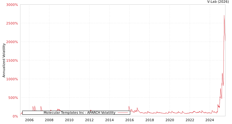 graph of Molecular Templates Inc APARCH
