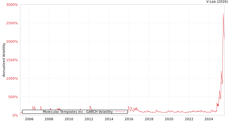 graph of Molecular Templates Inc GARCH