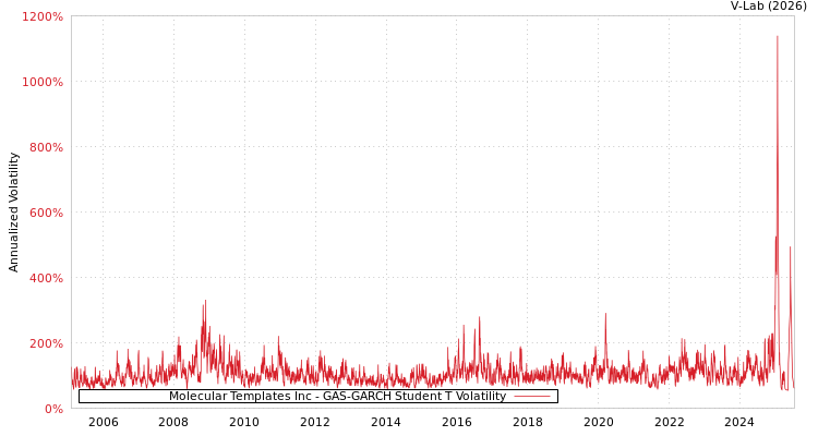 graph of Molecular Templates Inc GAS-GARCH-T