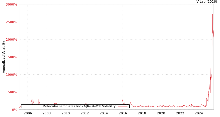 graph of Molecular Templates Inc GJR-GARCH