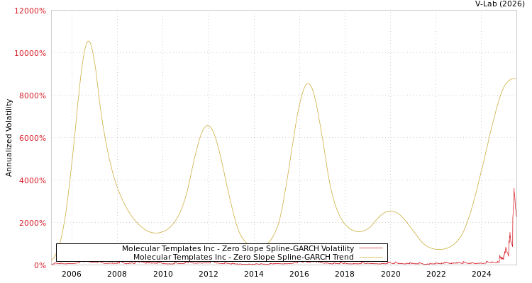 graph of Molecular Templates Inc S0GARCH