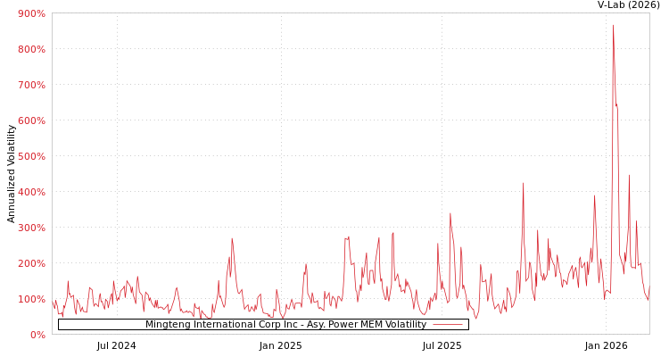 graph of Mingteng International Corp Inc APMEM