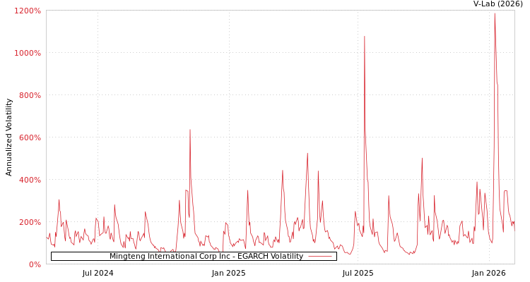 graph of Mingteng International Corp Inc EGARCH