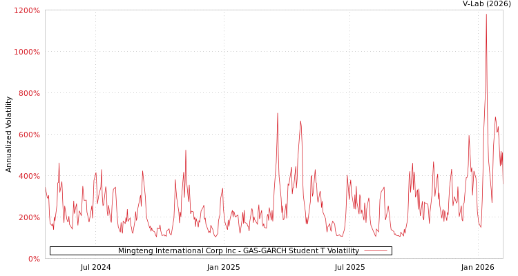 graph of Mingteng International Corp Inc GAS-GARCH-T
