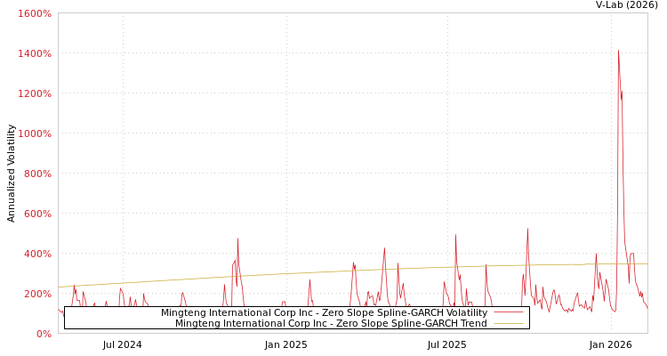 graph of Mingteng International Corp Inc S0GARCH