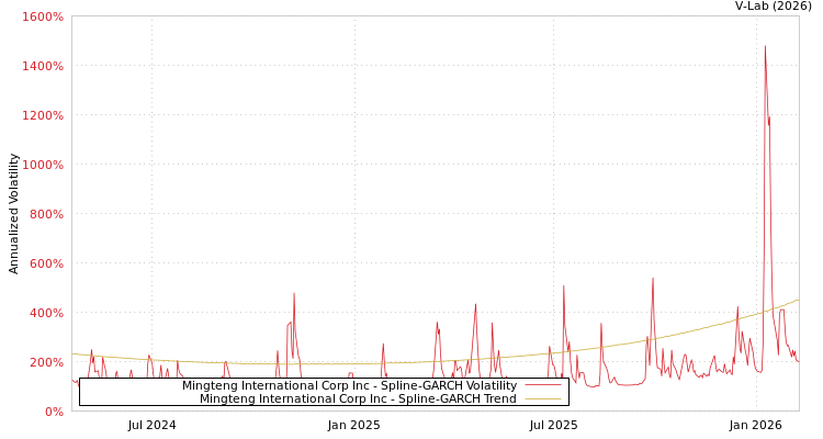 graph of Mingteng International Corp Inc SGARCH