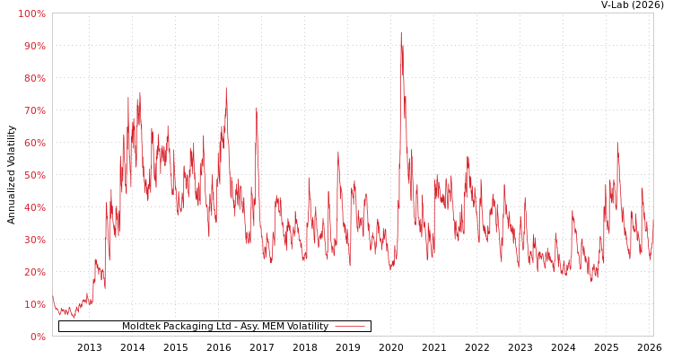 graph of Moldtek Packaging Ltd AMEM