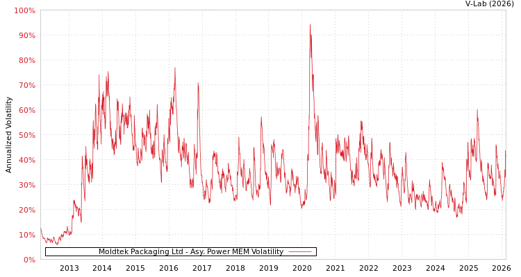 graph of Moldtek Packaging Ltd APMEM