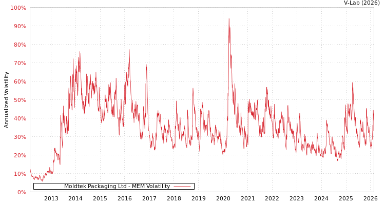 graph of Moldtek Packaging Ltd MEM