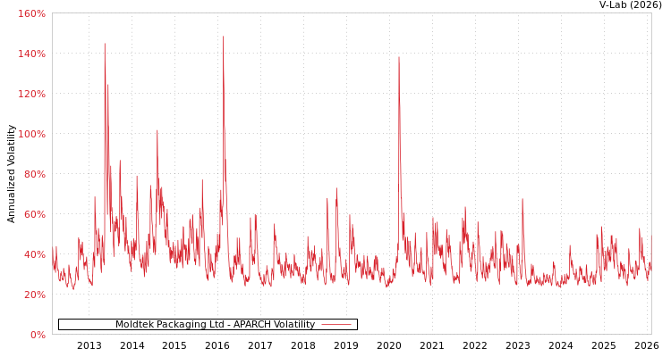 graph of Moldtek Packaging Ltd APARCH