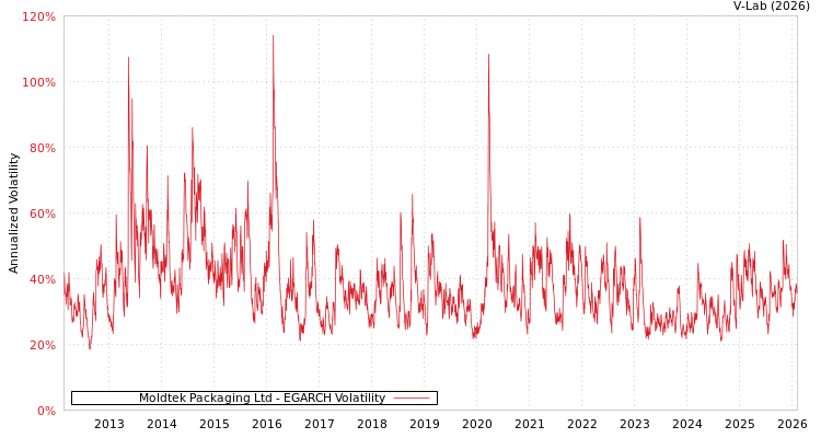 graph of Moldtek Packaging Ltd EGARCH