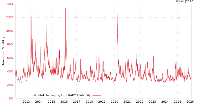 graph of Moldtek Packaging Ltd GARCH