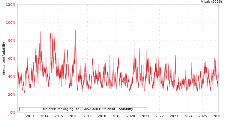 graph of Moldtek Packaging Ltd GAS-GARCH-T