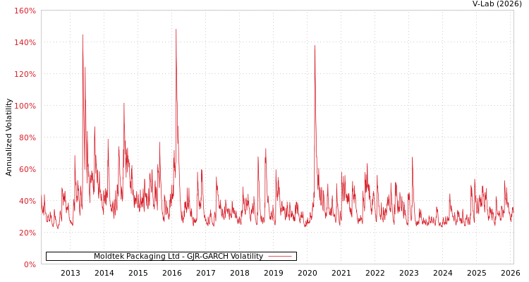graph of Moldtek Packaging Ltd GJR-GARCH