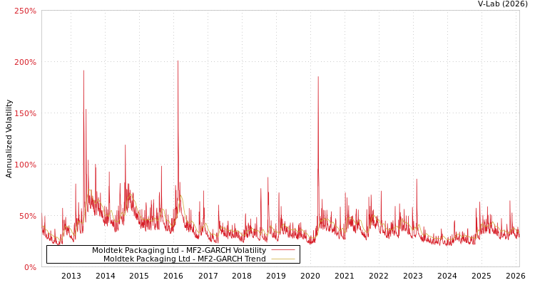 graph of Moldtek Packaging Ltd MF2-GARCH