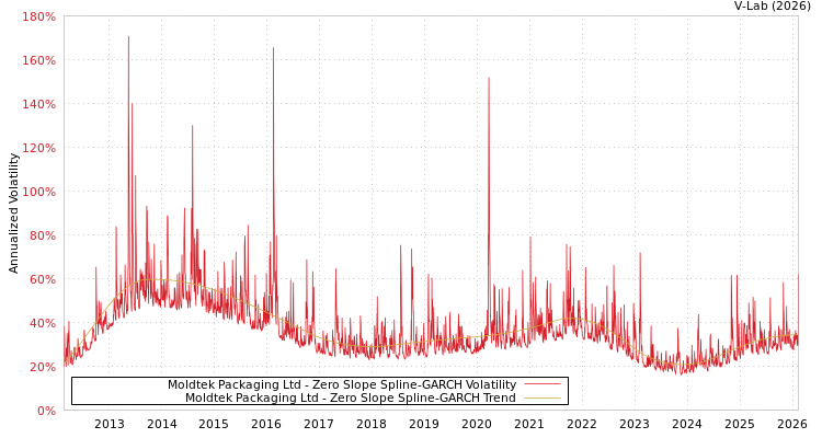 graph of Moldtek Packaging Ltd S0GARCH