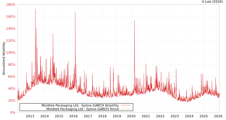 graph of Moldtek Packaging Ltd SGARCH