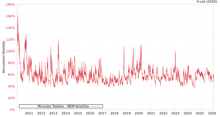graph of Morarjee Textiles MEM