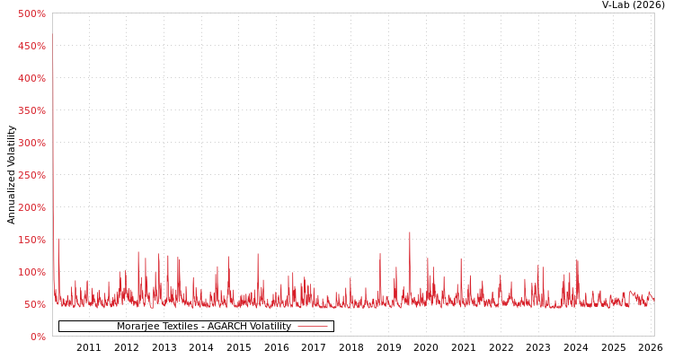 graph of Morarjee Textiles AGARCH