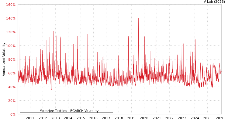 graph of Morarjee Textiles EGARCH