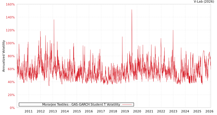 graph of Morarjee Textiles GAS-GARCH-T