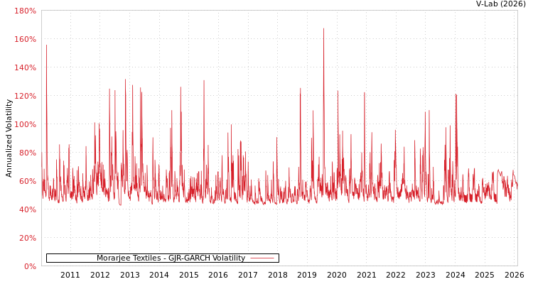 graph of Morarjee Textiles GJR-GARCH