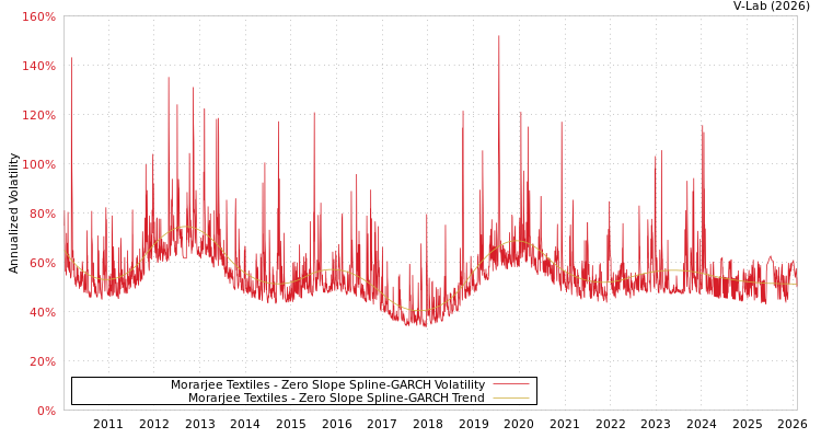 graph of Morarjee Textiles S0GARCH