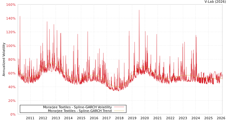 graph of Morarjee Textiles SGARCH