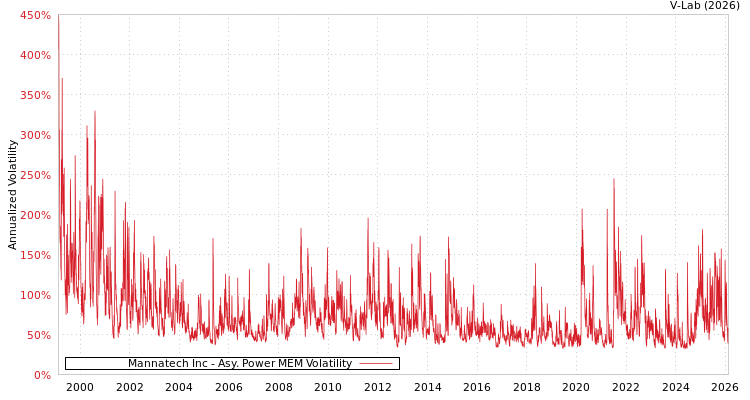 graph of Mannatech Inc APMEM