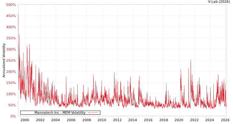 graph of Mannatech Inc MEM