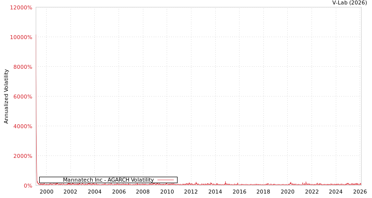 graph of Mannatech Inc AGARCH