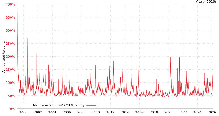 graph of Mannatech Inc GARCH