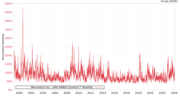 graph of Mannatech Inc GAS-GARCH-T