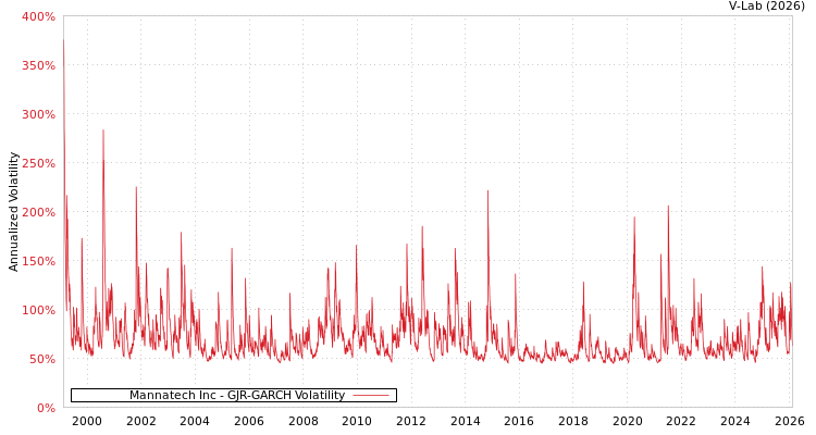 graph of Mannatech Inc GJR-GARCH