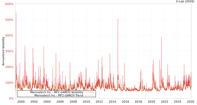 graph of Mannatech Inc MF2-GARCH